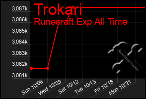 Total Graph of Trokari