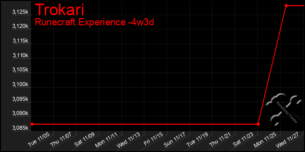 Last 31 Days Graph of Trokari