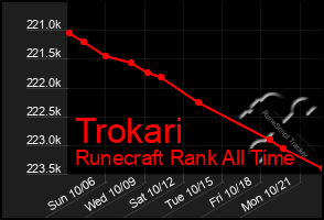 Total Graph of Trokari