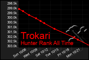 Total Graph of Trokari