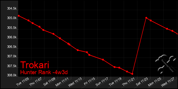 Last 31 Days Graph of Trokari