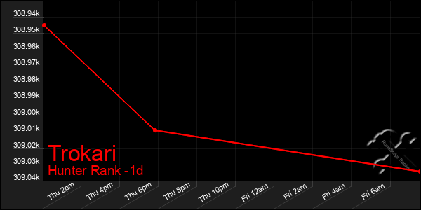 Last 24 Hours Graph of Trokari