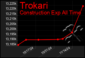 Total Graph of Trokari