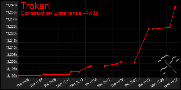 Last 31 Days Graph of Trokari