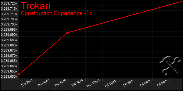 Last 24 Hours Graph of Trokari