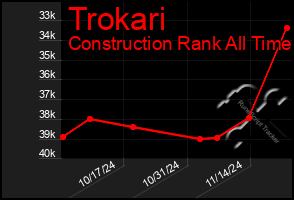 Total Graph of Trokari