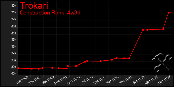 Last 31 Days Graph of Trokari