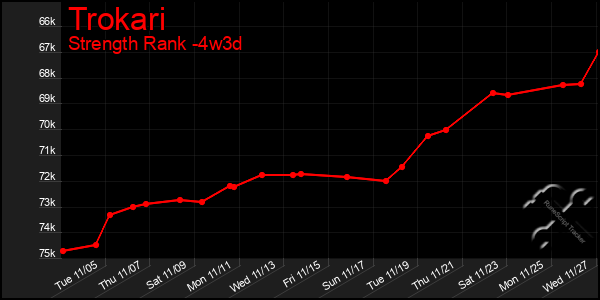 Last 31 Days Graph of Trokari