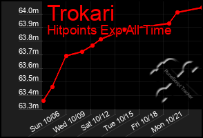 Total Graph of Trokari