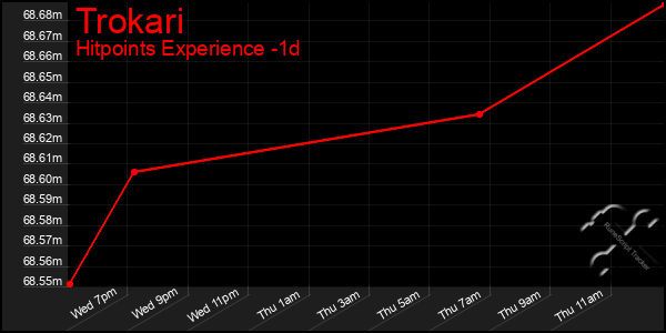 Last 24 Hours Graph of Trokari