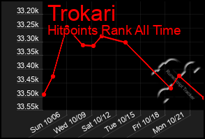 Total Graph of Trokari