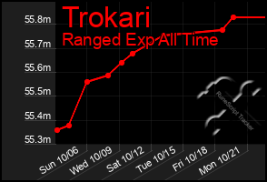 Total Graph of Trokari