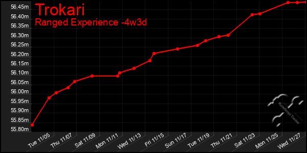 Last 31 Days Graph of Trokari