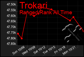 Total Graph of Trokari