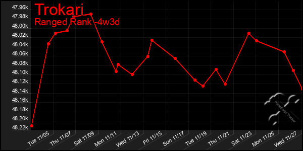 Last 31 Days Graph of Trokari