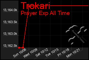 Total Graph of Trokari