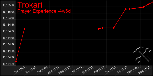 Last 31 Days Graph of Trokari