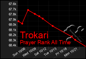 Total Graph of Trokari