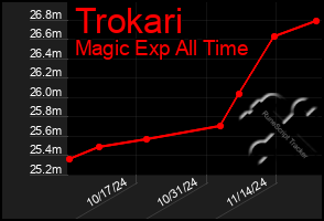 Total Graph of Trokari