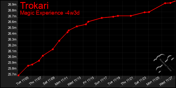 Last 31 Days Graph of Trokari