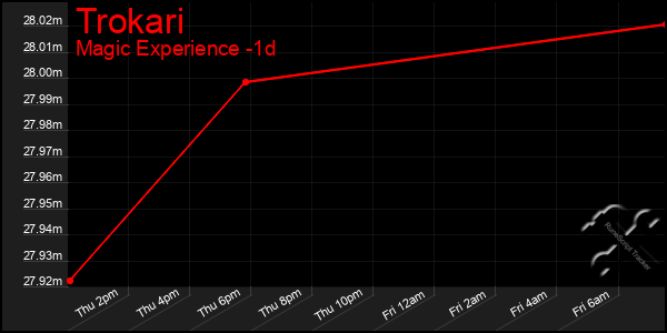 Last 24 Hours Graph of Trokari