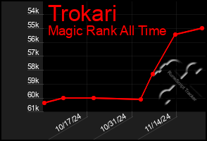 Total Graph of Trokari