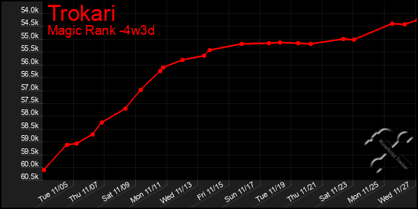 Last 31 Days Graph of Trokari