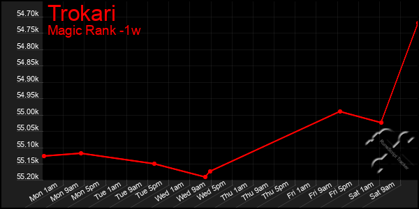 Last 7 Days Graph of Trokari