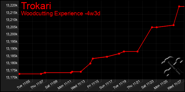 Last 31 Days Graph of Trokari