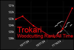 Total Graph of Trokari