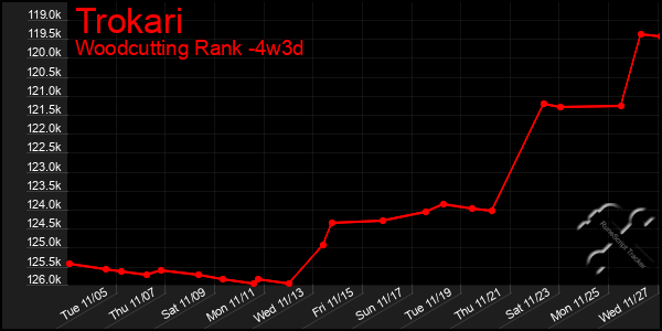 Last 31 Days Graph of Trokari