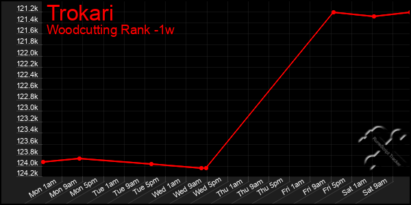 Last 7 Days Graph of Trokari