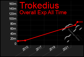 Total Graph of Trokedius