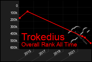 Total Graph of Trokedius