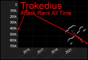 Total Graph of Trokedius