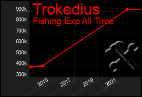 Total Graph of Trokedius