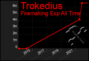 Total Graph of Trokedius