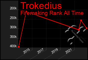 Total Graph of Trokedius