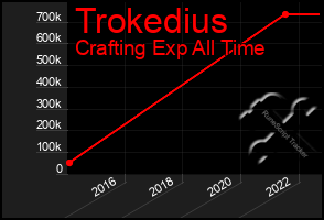 Total Graph of Trokedius