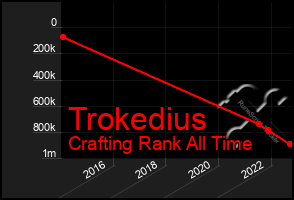 Total Graph of Trokedius