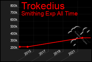 Total Graph of Trokedius