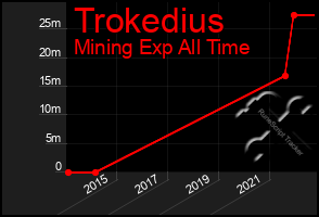 Total Graph of Trokedius