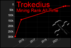 Total Graph of Trokedius