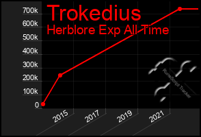 Total Graph of Trokedius