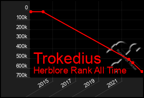 Total Graph of Trokedius