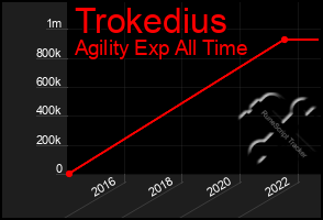 Total Graph of Trokedius