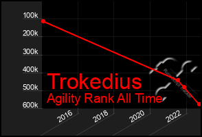 Total Graph of Trokedius