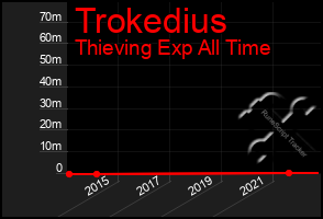 Total Graph of Trokedius