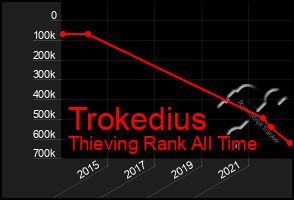 Total Graph of Trokedius