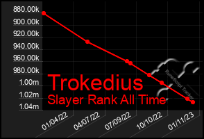 Total Graph of Trokedius